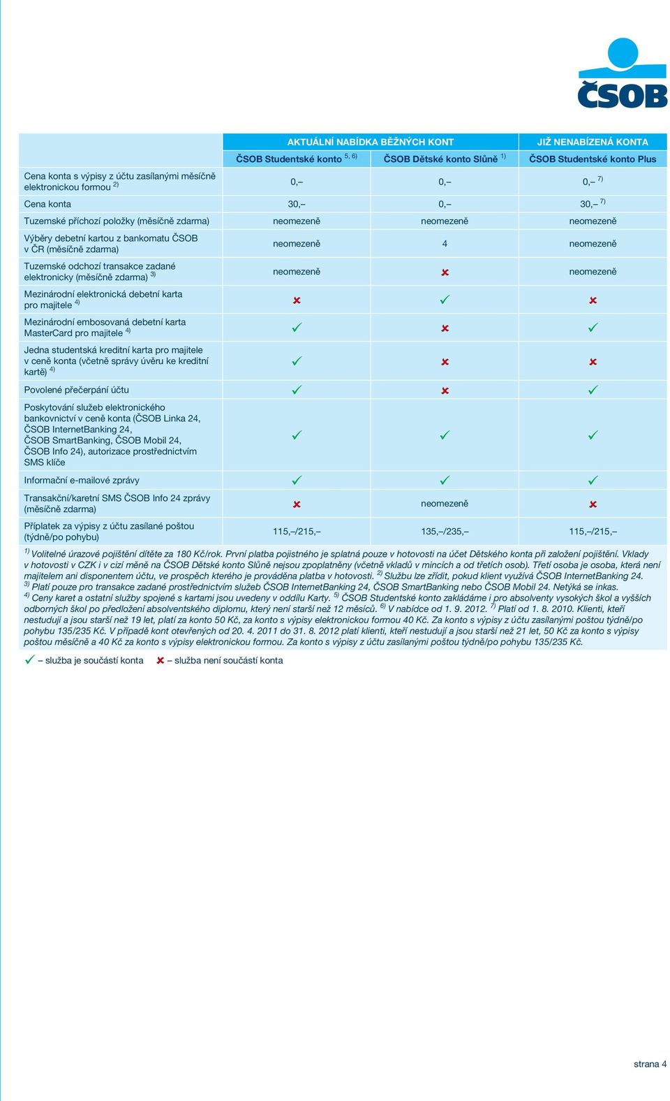 transakce zadané elektronicky (měsíčně ) 3) neomezeně û neomezeně Mezinárodní elektronická debetní karta pro majitele 4) û ü û Mezinárodní embosovaná debetní karta MasterCard pro majitele 4) ü û ü