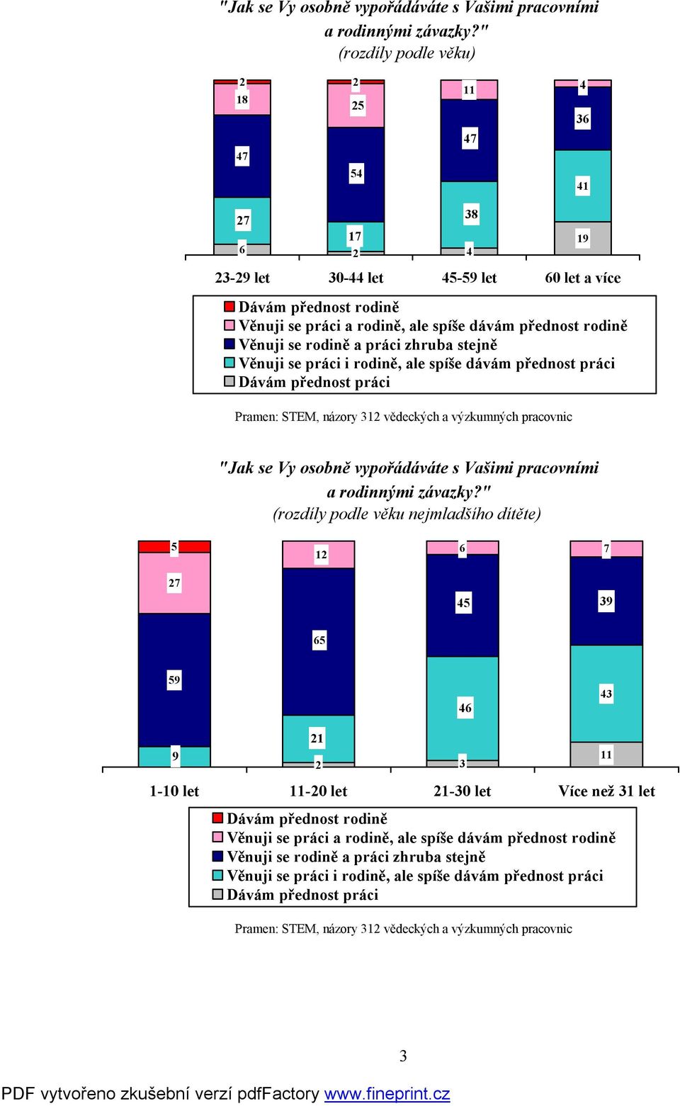 osobně vypořádáváte s Vašimi pracovními (rozdíly podle věku nejmladšího dítěte) 5 1 6 7 7 5 39 65 59 6 3 9 1 1-10 let 11-0 let 1-30 let Více než 31 let Dávám přednost rodině