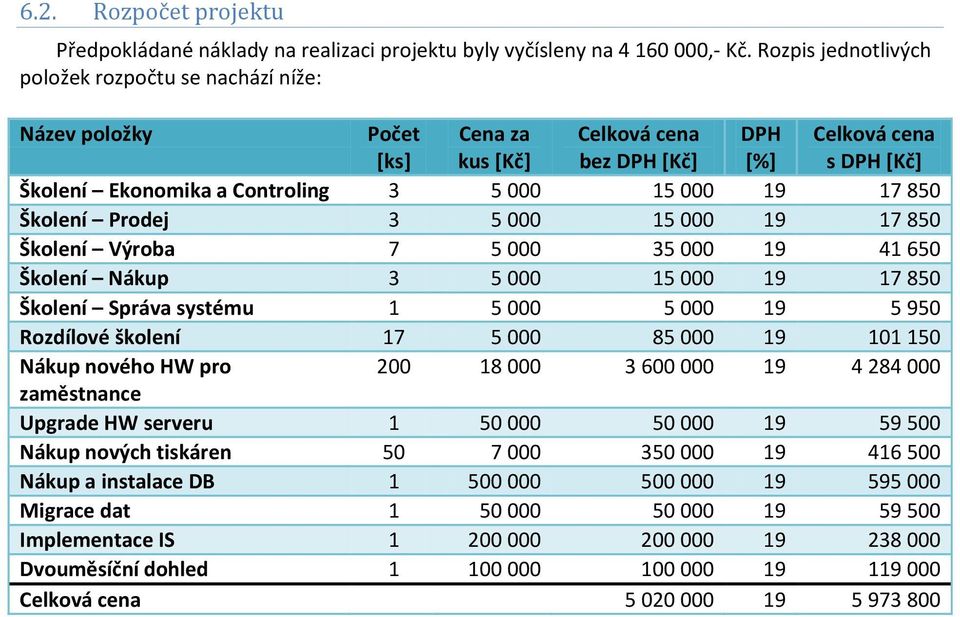 19 17 850 Školení Prodej 3 5 000 15 000 19 17 850 Školení Výroba 7 5 000 35 000 19 41 650 Školení Nákup 3 5 000 15 000 19 17 850 Školení Správa systému 1 5 000 5 000 19 5 950 Rozdílové školení 17 5