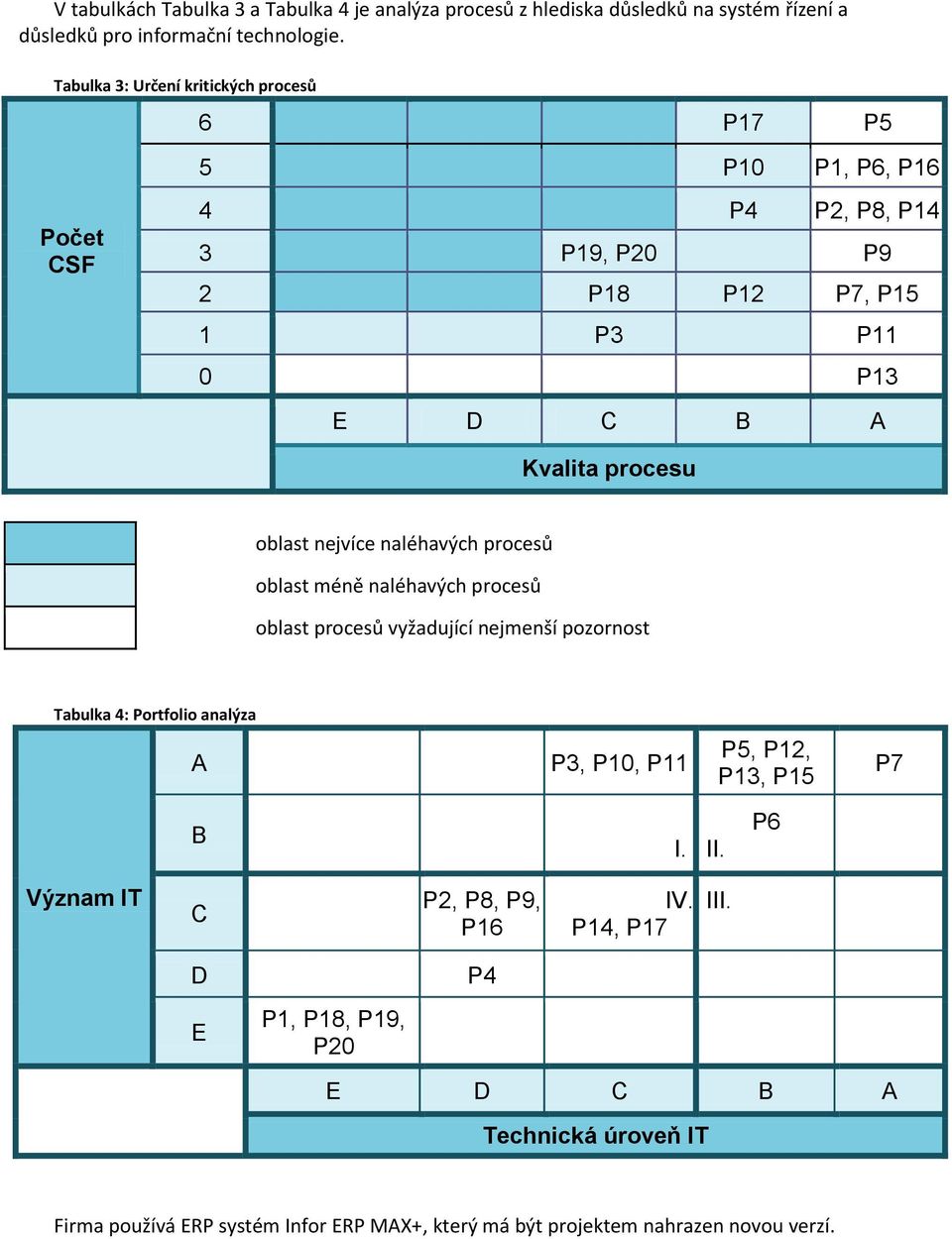 oblast nejvíce naléhavých procesů oblast méně naléhavých procesů oblast procesů vyžadující nejmenší pozornost Tabulka 4: Portfolio analýza A P3, P10, P11 P5, P12,