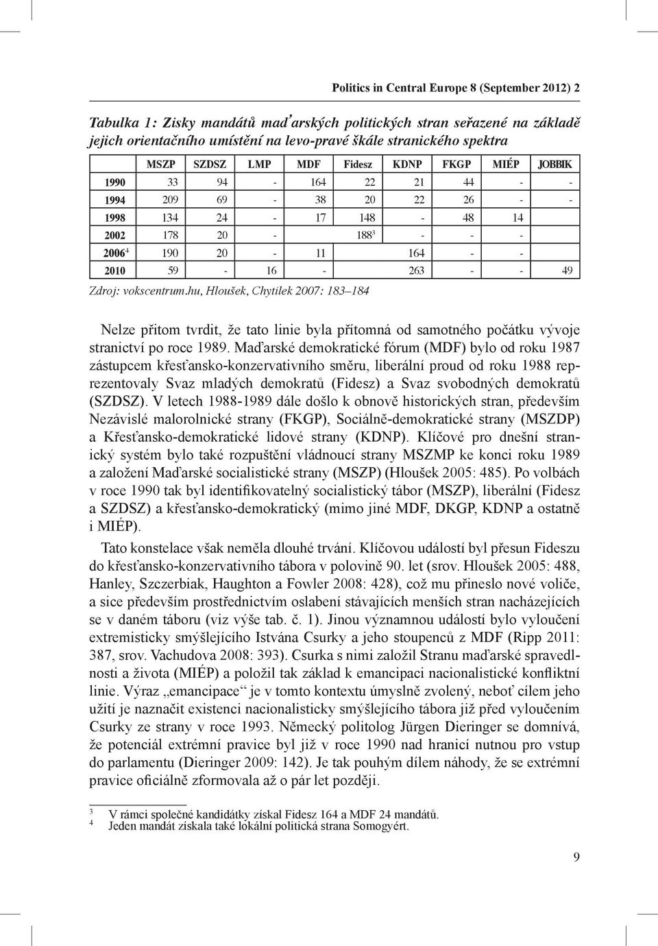 Zdroj: vokscentrum.hu, Hloušek, Chytilek 2007: 183 184 Nelze přitom tvrdit, že tato linie byla přítomná od samotného počátku vývoje stranictví po roce 1989.