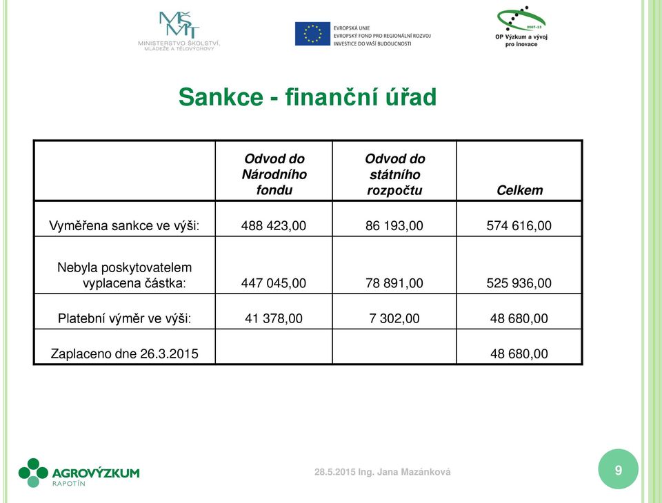 poskytovatelem vyplacena částka: 447 045,00 78 891,00 525 936,00 Platební