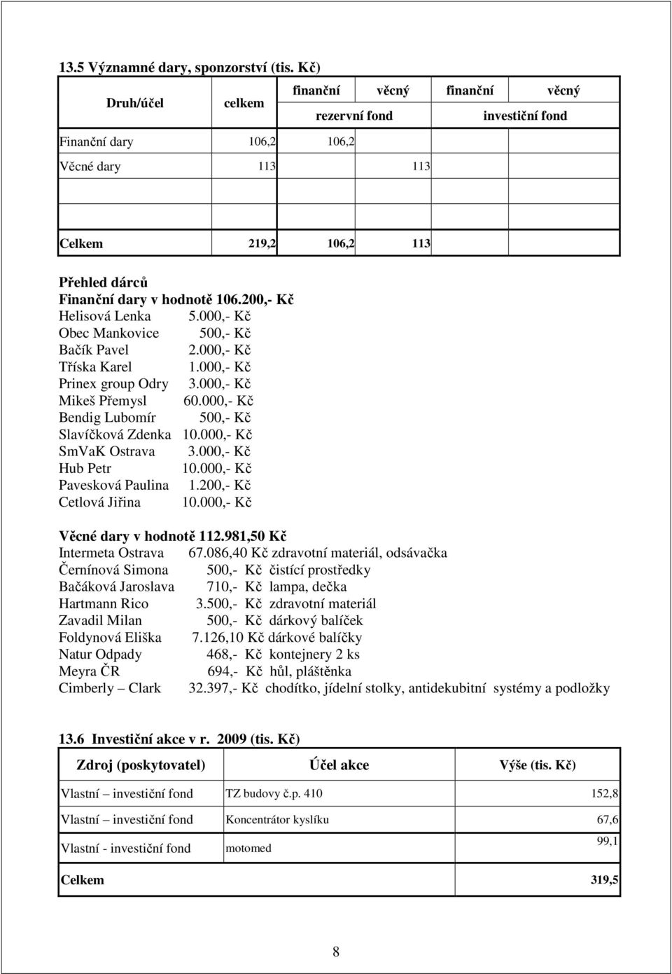 000,- Kč Bendig Lubomír 500,- Kč Slavíčková Zdenka 10.000,- Kč SmVaK Ostrava 3.000,- Kč Hub Petr 10.000,- Kč Pavesková Paulina 1.200,- Kč Cetlová Jiřina 10.000,- Kč Věcné dary v hodnotě 112.