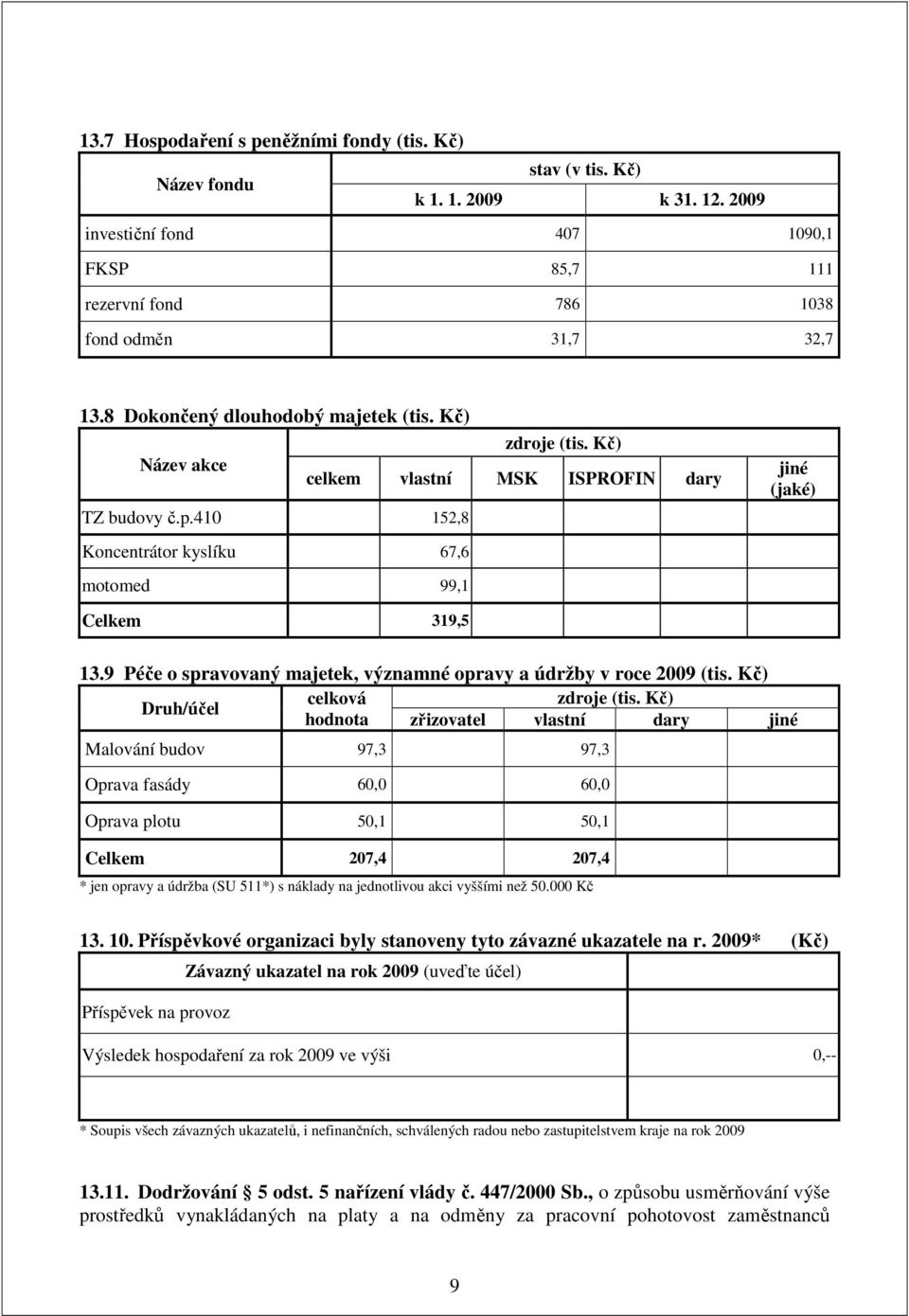 9 Péče o spravovaný majetek, významné opravy a údržby v roce 2009 celková zdroje Druh/účel hodnota zřizovatel vlastní dary jiné Malování budov 97,3 97,3 Oprava fasády 60,0 60,0 Oprava plotu 50,1 50,1