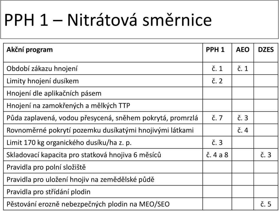 3 Rovnoměrné pokrytí pozemku dusíkatými hnojivými látkami č. 4 Limit 170 kg organického dusíku/ha z. p. č. 3 Skladovací kapacita pro statková hnojiva 6 měsíců č.