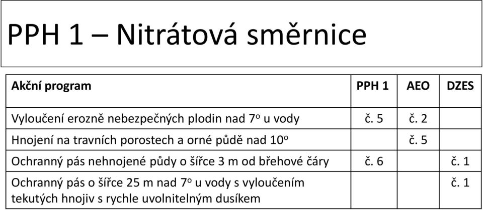 5 Ochranný pás nehnojené půdy o šířce 3 m od břehové čáry č. 6 č.