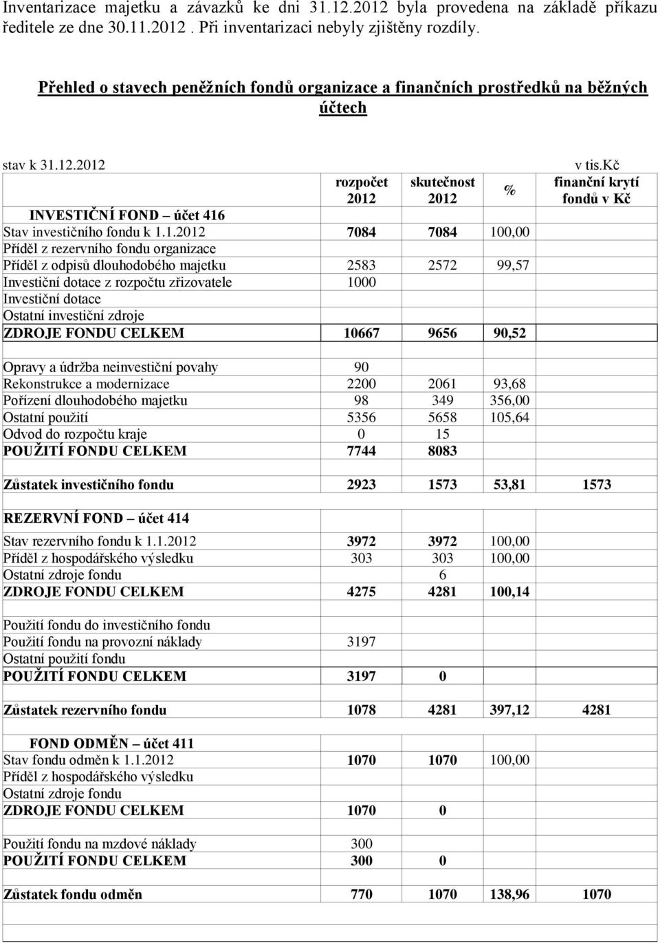 12.2012 rozpočet 2012 2012 INVESTIČNÍ FOND účet 416 Stav investičního fondu k 1.1.2012 7084 7084 100,00 Příděl z rezervního fondu organizace Příděl z odpisů dlouhodobého majetku 2583 2572 99,57