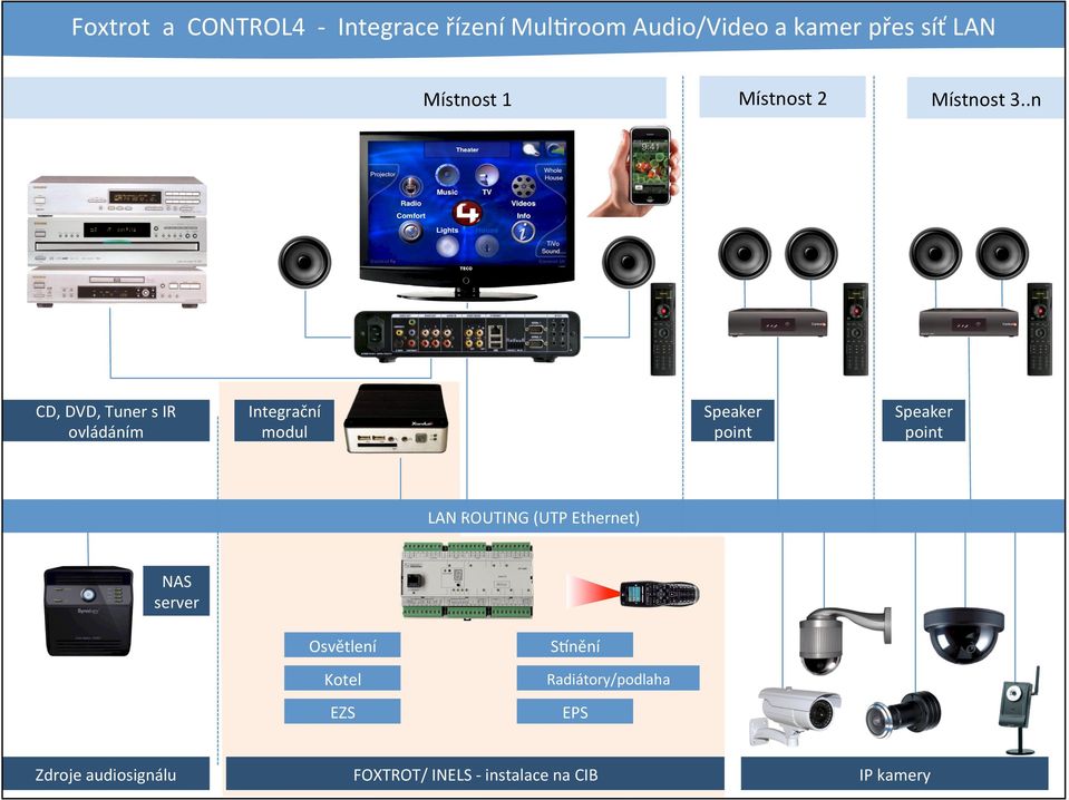 .n CD, DVD, Tuner s IR ovládáním Integrační modul Speaker point Speaker point LAN