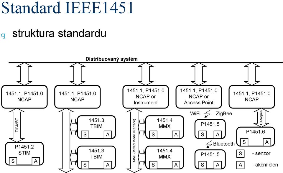 3 TBIM A A MMI (Mixed Mode Interface) S S 1451.4 MMX 1451.4 MMX A A WiFi ZigBee P1451.