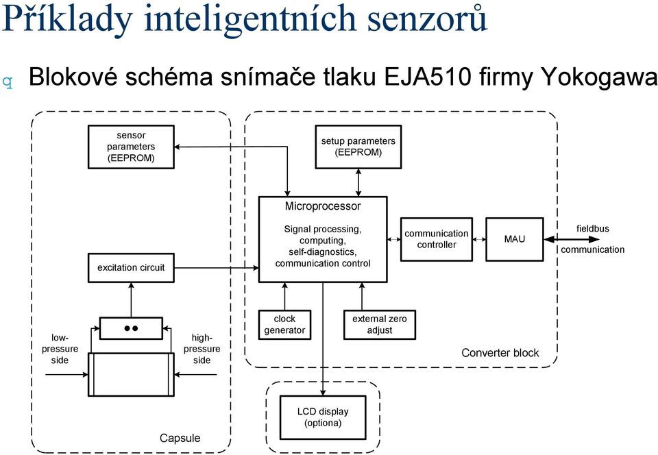 self-diagnostics, communication control communication controller MAU fieldbus communication