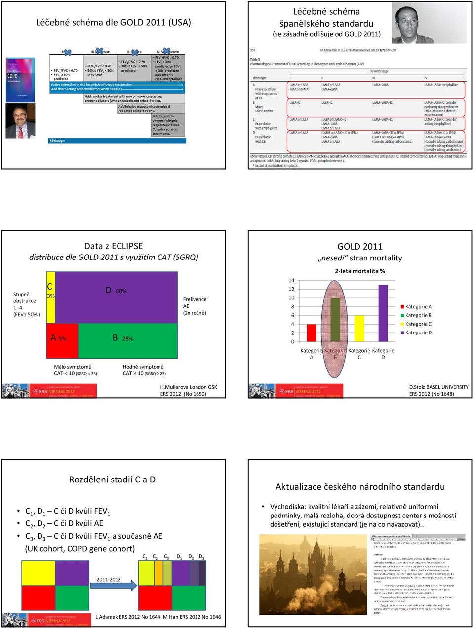 Stolz BASEL UNIVERSITY ERS 2012 (No 1648) RozdělenístadiíC a D C 1, D 1 C či D kvůli FEV 1 C 2, D 2 C či D kvůli AE C 3, D 3 C či D kvůli FEV 1 a současněae (UK cohort, COPD gene cohort) C 1 C 2 C 3