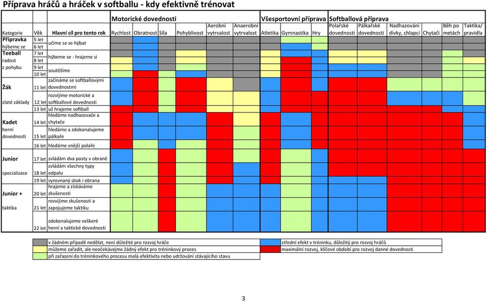 už hrajeme softball hledáme nadhazovače a 14 let chytače hledáme a zdokonalujeme 15 let pálkaře 16 let hledáme vnější polaře Aerobní vytrvalost Anaerobní vytrvalost Všesportovní příprava Softballová