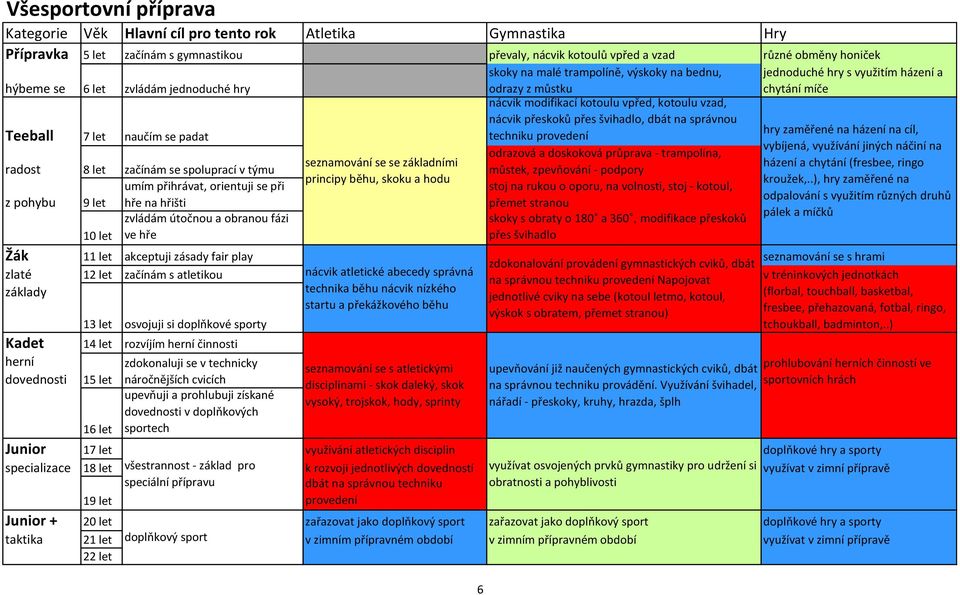 let osvojuji si doplňkové sporty Kadet 14 let rozvíjím činnosti zdokonaluji se v technicky 15 let náročnějších cvicích upevňuji a prohlubuji získané v doplňkových 16 let sportech jednoduché hry s