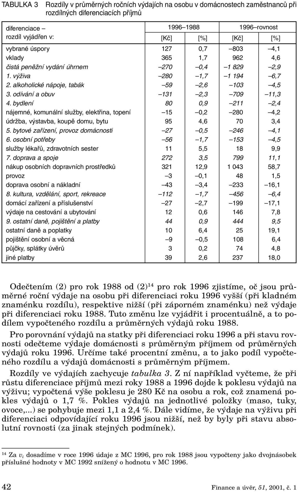 odívání a obuv 131 2,3 709 11,3 4. bydlení 80 0,9 211 2,4 nájemné, komunální služby, elektřina, topení 15 0,2 280 4,2 údržba, výstavba, koupě domu, bytu 95 4,6 70 3,4 5.