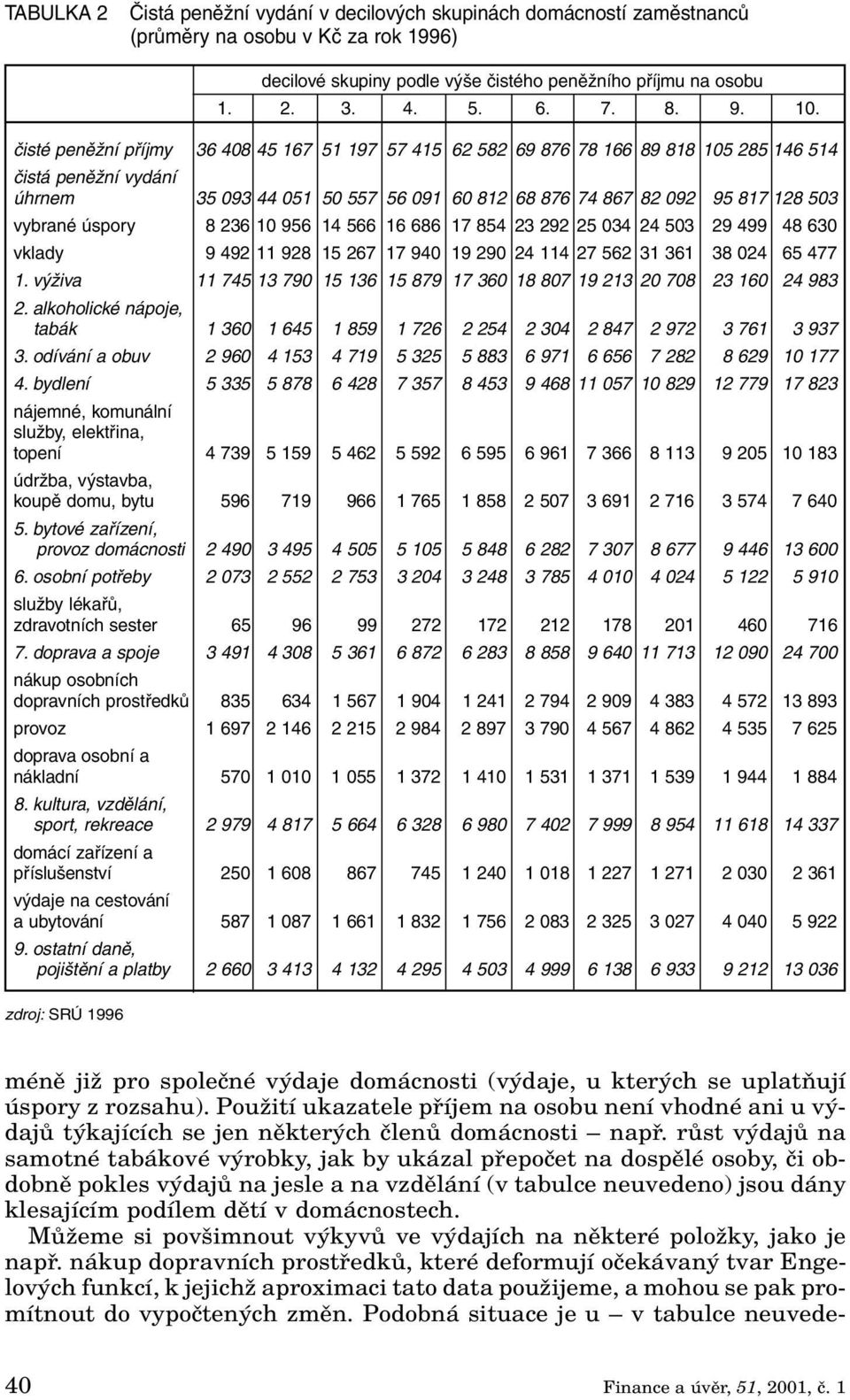 čisté peněžní příjmy 36 408 45 167 51 197 57 415 62 582 69 876 78 166 89 818 105 285 146 514 čistá peněžní vydání úhrnem 35 093 44 051 50 557 56 091 60 812 68 876 74 867 82 092 95 817 128 503 vybrané