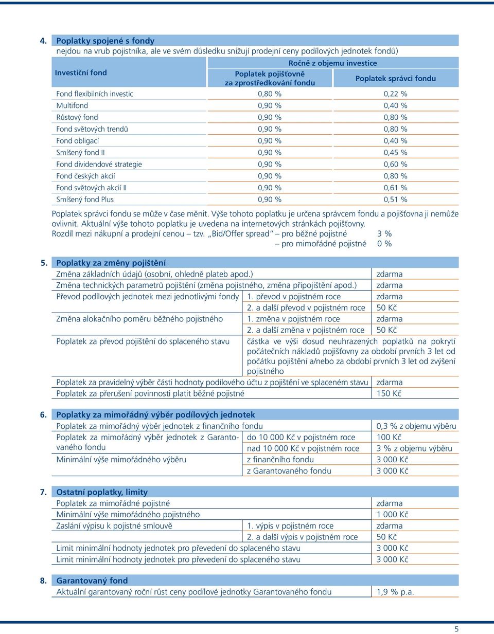 % Smíšený fond II 0,90 % 0,45 % Fond dividendové strategie 0,90 % 0,60 % Fond českých akcií 0,90 % 0,80 % Fond světových akcií II 0,90 % 0,61 % Smíšený fond Plus 0,90 % 0,51 % Poplatek správci fondu