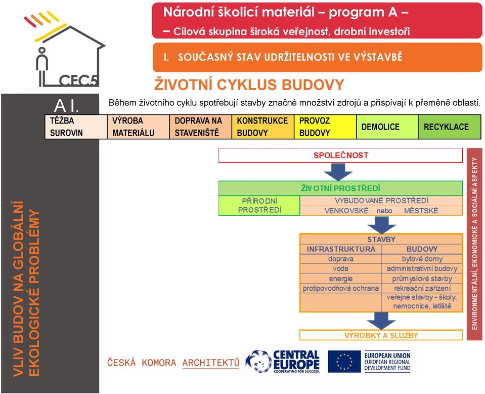 spotřebují stavby značné množství zdrojů a přispívají k přeměně oblastí.