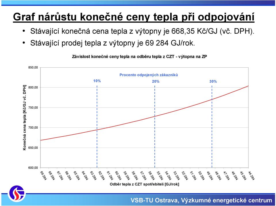 Závislost konečné ceny tepla na odběru tepla z CZT - výtopna na ZP 850,00 Procento odpojených zákazníků 10% 20% 30% Konečná cena tepla [Kč/GJ