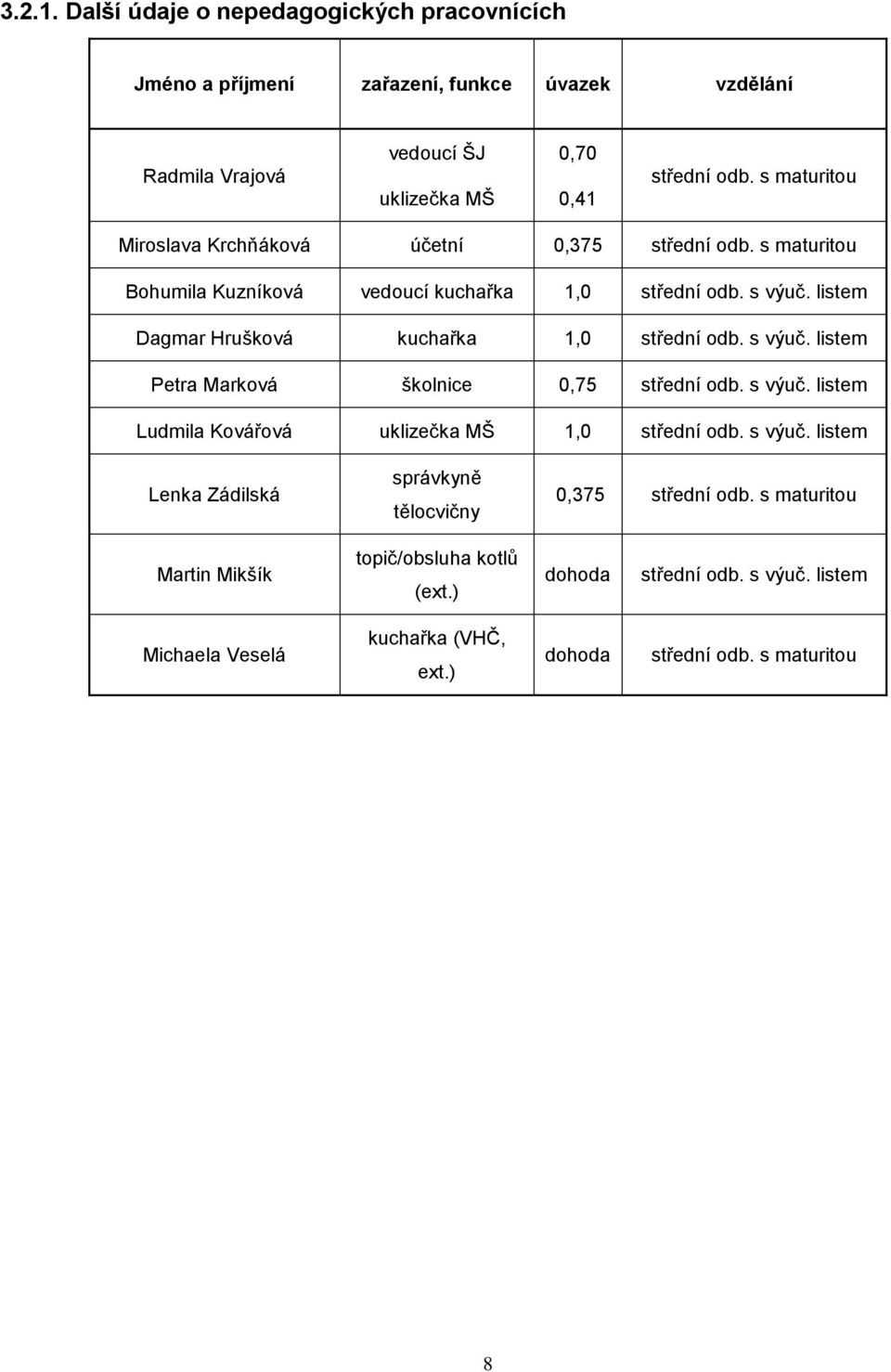 listem Dagmar Hrušková kuchařka 1,0 střední odb. s výuč. listem Petra Marková školnice 0,75 střední odb. s výuč. listem Ludmila Kovářová uklizečka MŠ 1,0 střední odb.