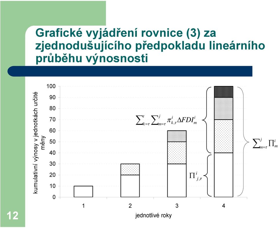 jednotkách určité měny 90 80 70 60 50 40 30 20 10 0 t j i k =