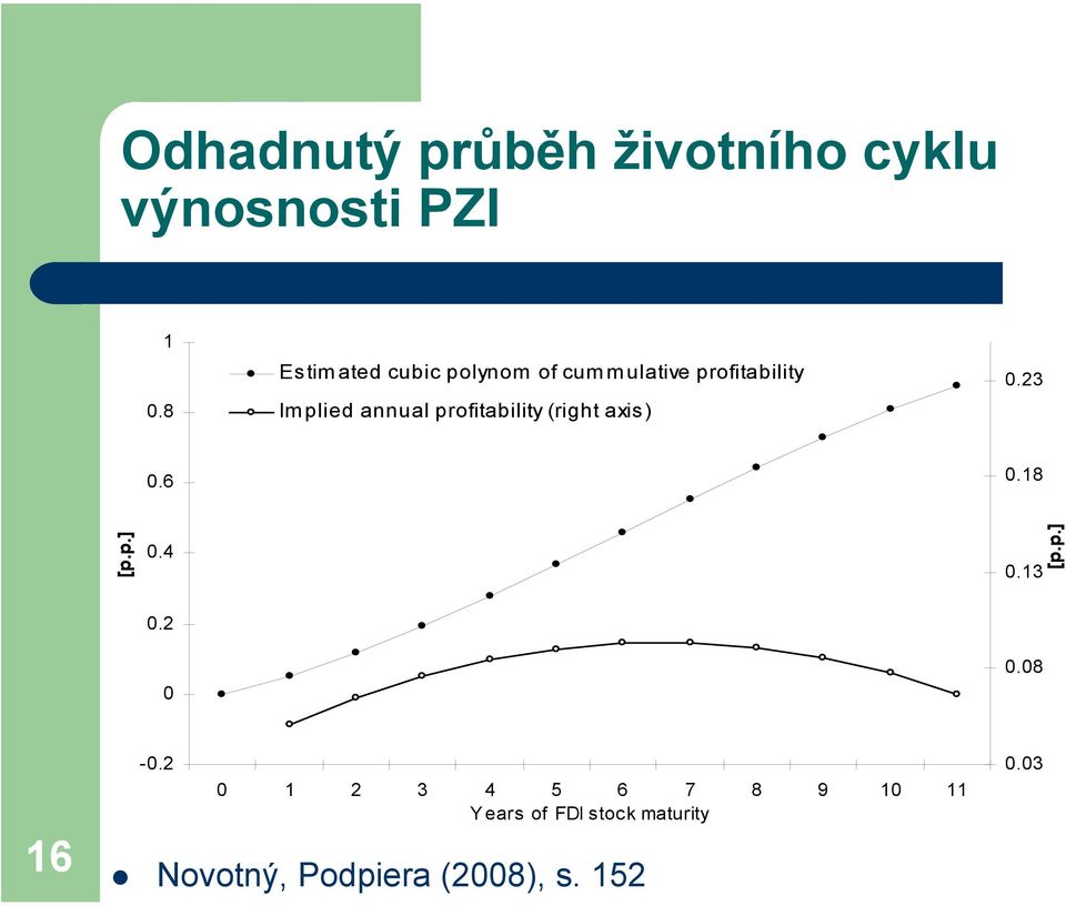 profitability (right axis) 0.23 0.6 0.18 [p.p.] 0.4 0.13 [p.p.] 0.2 0 0.