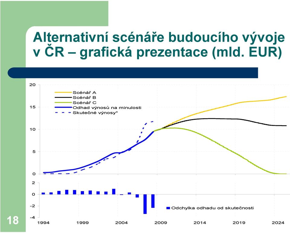 EUR) 20 15 Scénář A Scénář B Scénář C Odhad výnosů na