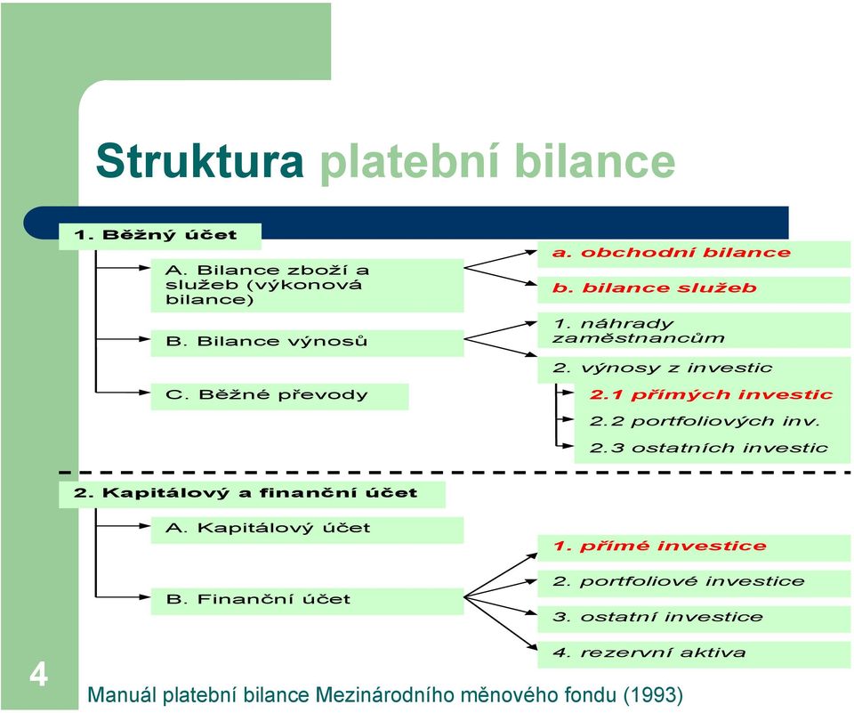 2 portfoliových inv. 2.3 ostatních investic 2. Kapitálový a finanční účet A. Kapitálový účet B. Finanční účet 1.