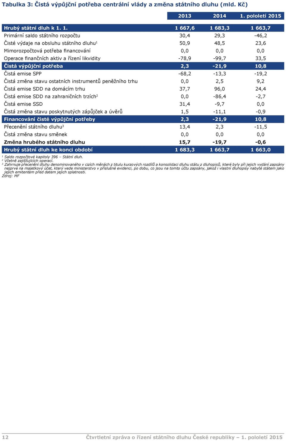 1. 1 667,6 1 683,3 1 663,7 Primární saldo státního rozpočtu 30,4 29,3-46,2 Čisté výdaje na obsluhu státního dluhu 1 50,9 48,5 23,6 Mimorozpočtová potřeba financování 0,0 0,0 0,0 Operace finančních