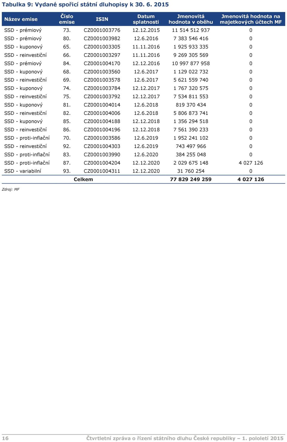 CZ0001004170 12.12.2016 10 997 877 958 0 SSD - kuponový 68. CZ0001003560 12.6.2017 1 129 022 732 0 SSD - reinvestiční 69. CZ0001003578 12.6.2017 5 621 559 740 0 SSD - kuponový 74. CZ0001003784 12.12.2017 1 767 320 575 0 SSD - reinvestiční 75.