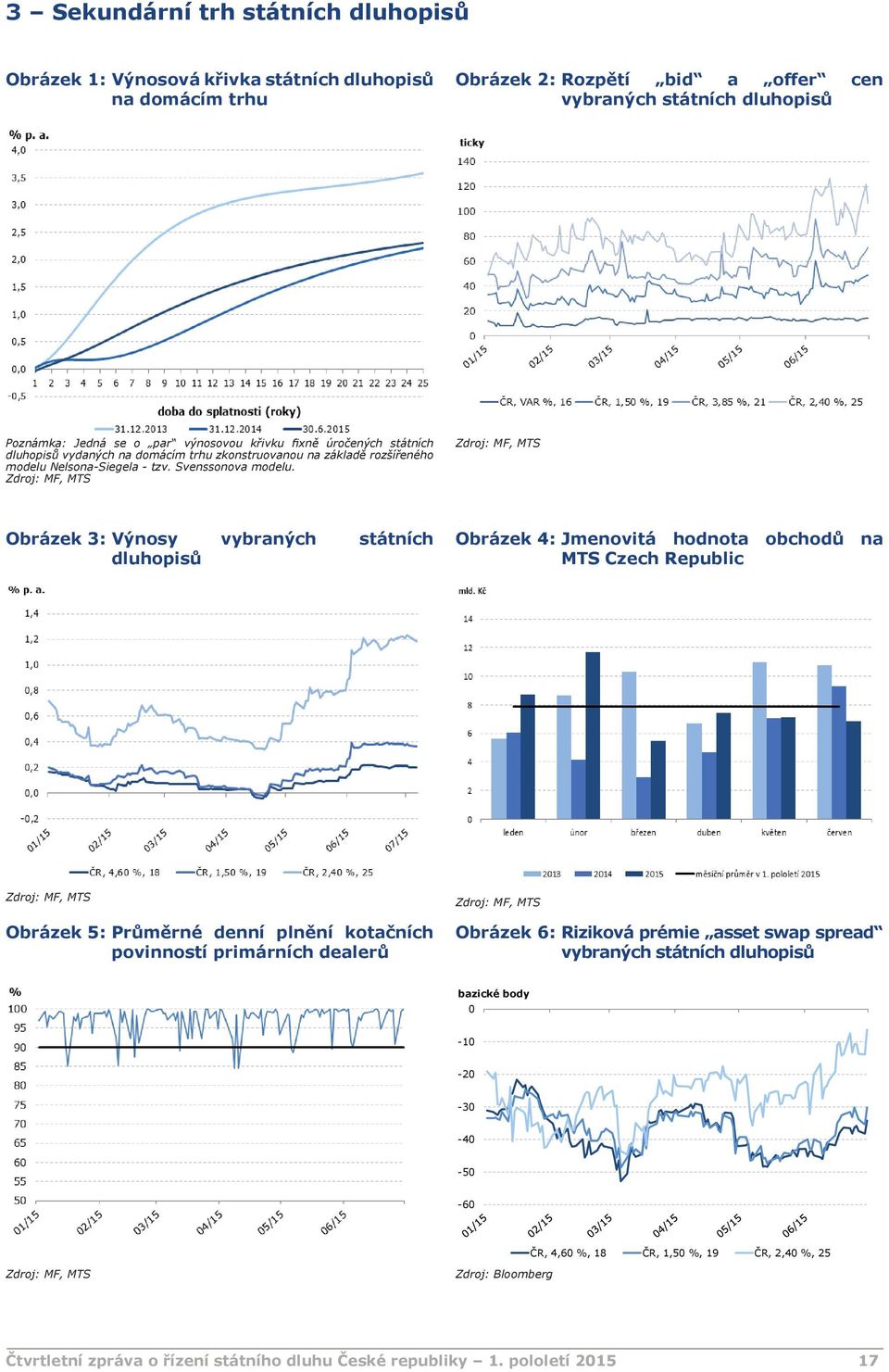 , MTS, MTS Obrázek 3: Výnosy vybraných státních dluhopisů Obrázek 4: Jmenovitá hodnota obchodů na MTS Czech Republic, MTS Obrázek 5: Průměrné denní plnění kotačních povinností primárních dealerů, MTS