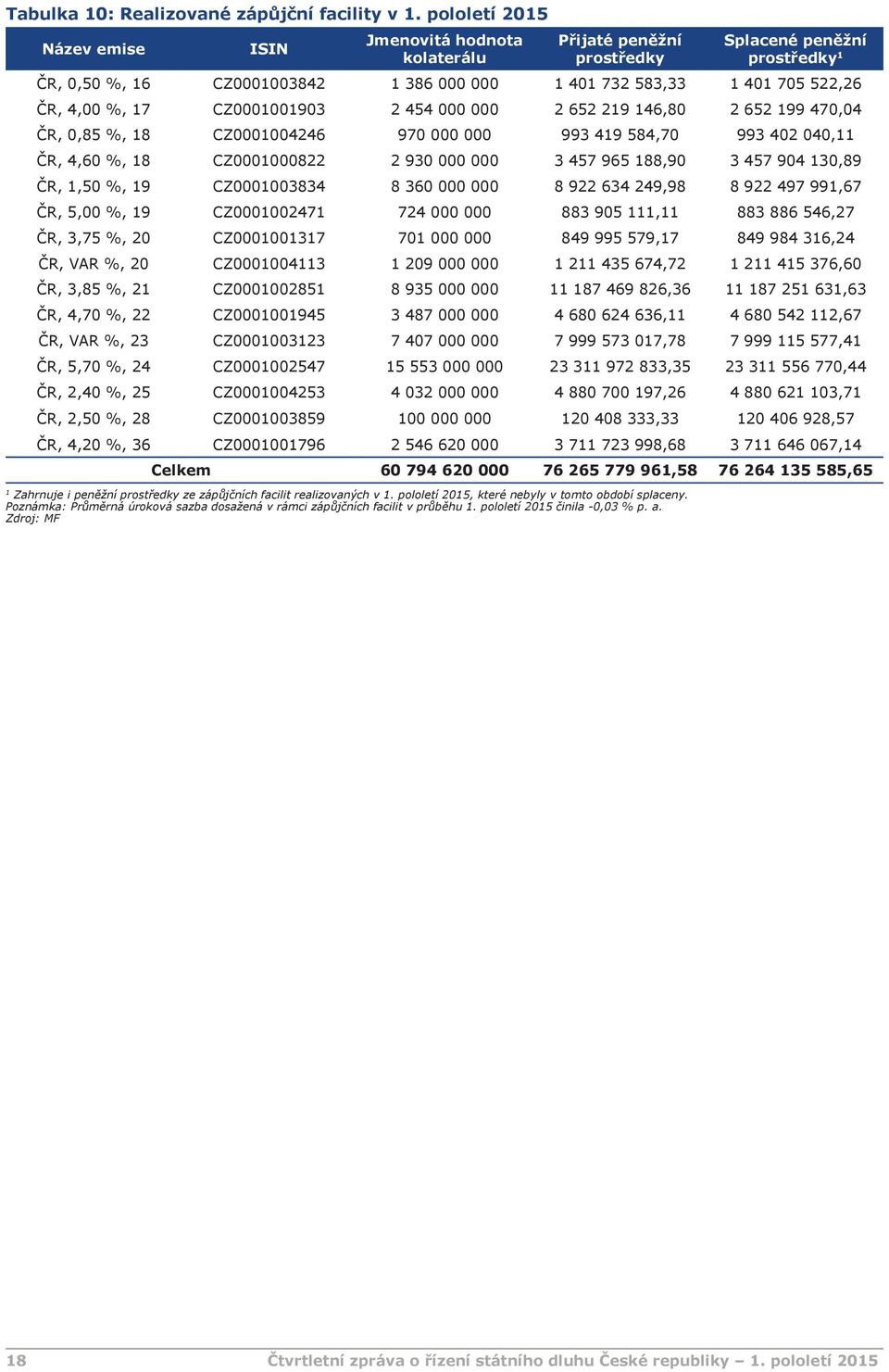 4,00 %, 17 CZ0001001903 2 454 000 000 2 652 219 146,80 2 652 199 470,04 ČR, 0,85 %, 18 CZ0001004246 970 000 000 993 419 584,70 993 402 040,11 ČR, 4,60 %, 18 CZ0001000822 2 930 000 000 3 457 965