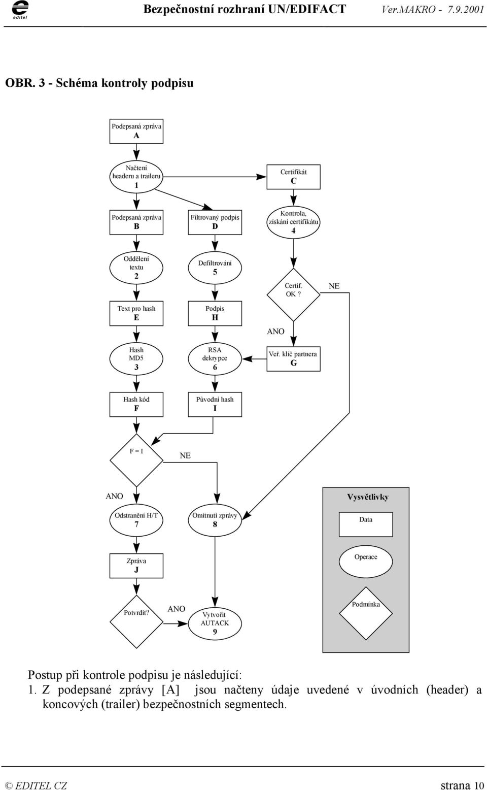 klíč partnera G Hash kód F Původní hash I F = I NE ANO Vysvětlivky Odstranění H/T 7 Omítnutí zprávy 8 Data Zpráva J Operace Potvrdit?