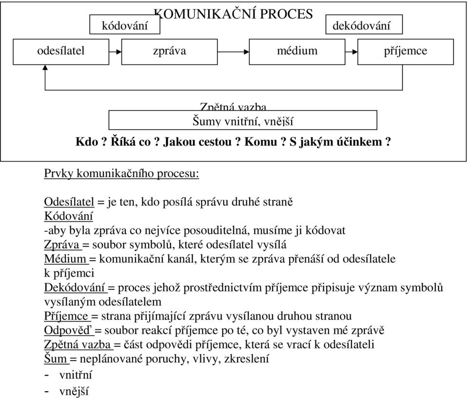 soubor symbolů, které odesílatel vysílá Médium = komunikační kanál, kterým se zpráva přenáší od odesílatele k příjemci Dekódování = proces jehož prostřednictvím příjemce připisuje význam symbolů