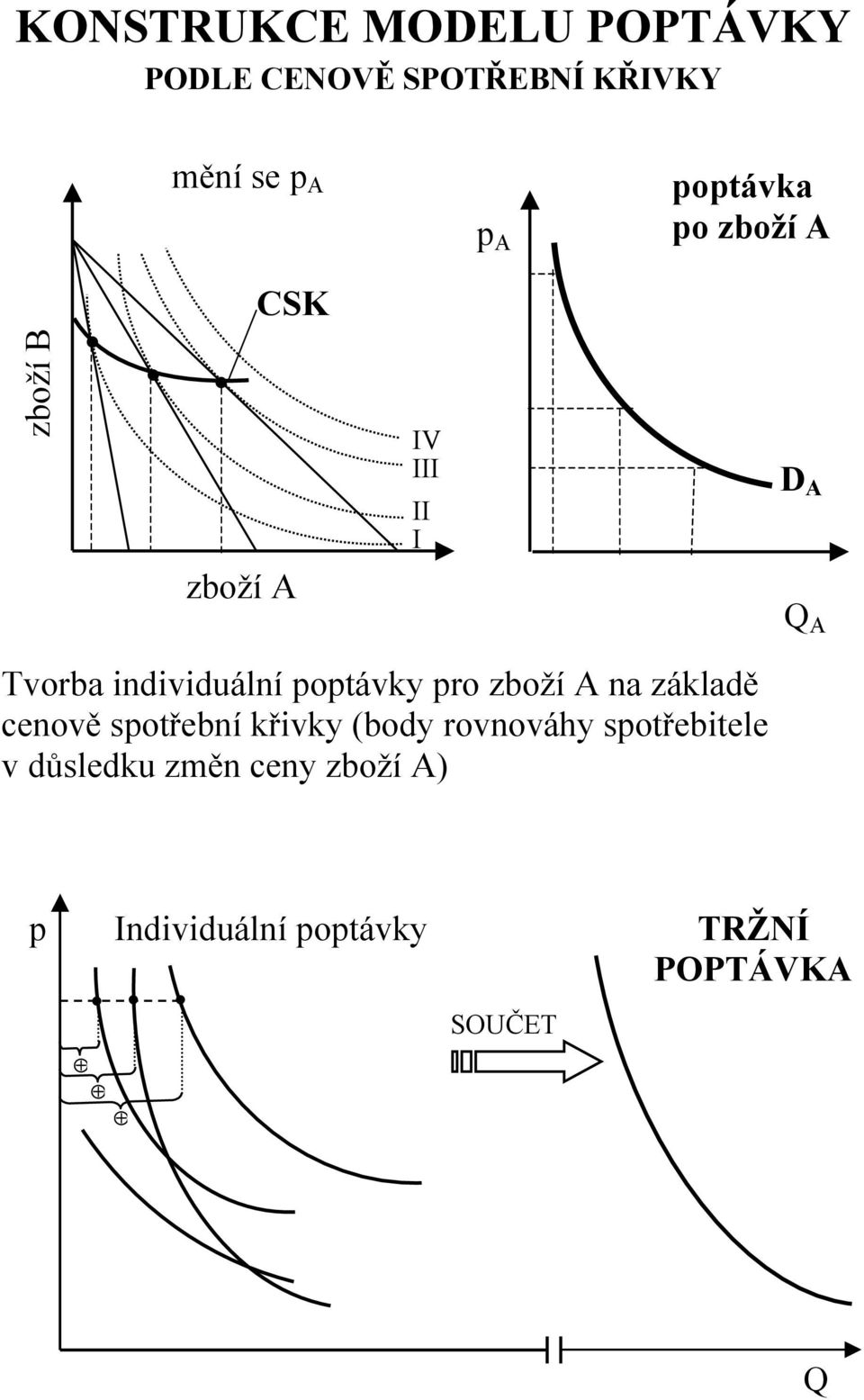 ndvduální otávky ro zboží A na základě cenově sotřební křvky (body