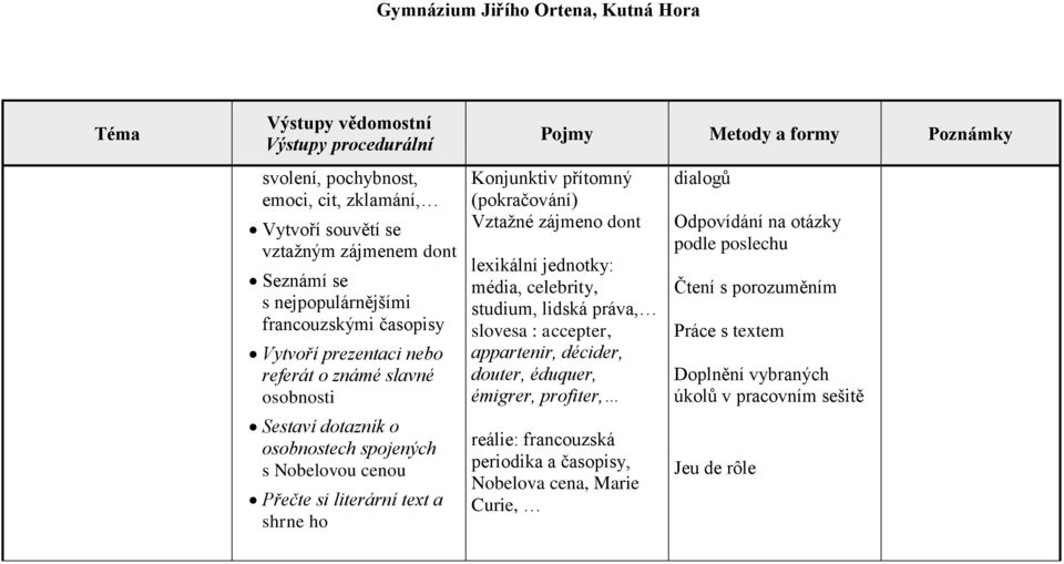 si literární text a shrne ho Konjunktiv přítomný (pokračování) Vztažné zájmeno dont média, celebrity, studium, lidská práva, slovesa