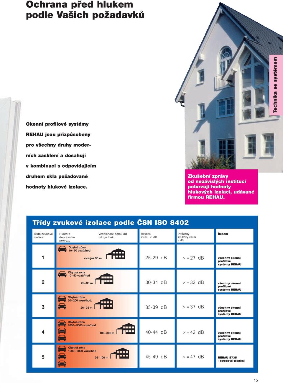 Třídy zvukové izolace podle ČSN ISO 8402 Třída zvukové izolace Hustota dopravního provozu Vzdálenost domů od zdroje hluku Hladina zvuku v db Potřebný zvukový útlum v db Řešení Obytná zóna 10 50