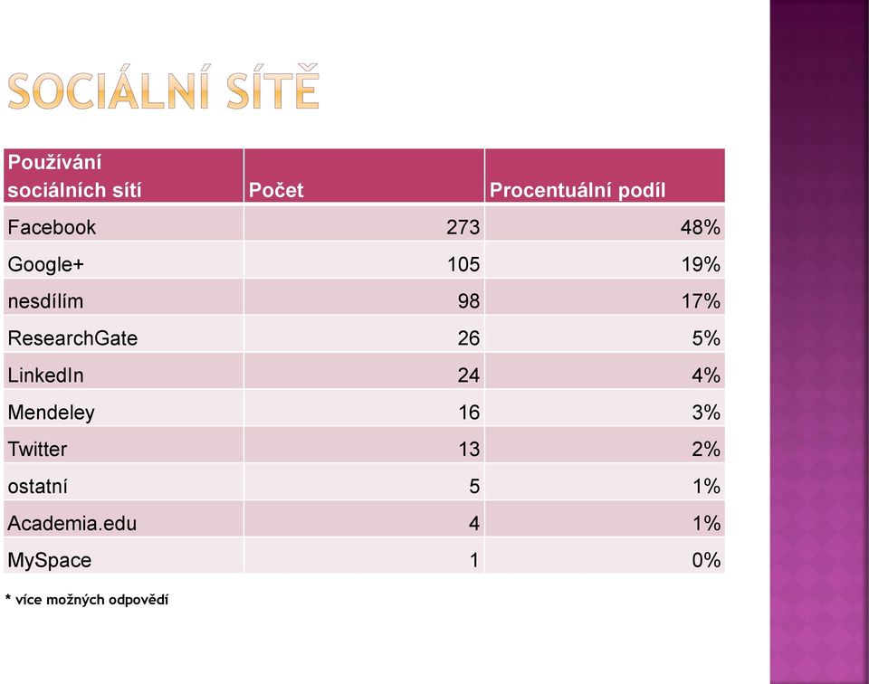 ResearchGate 26 5% LinkedIn 24 4% Mendeley 16 3% Twitter