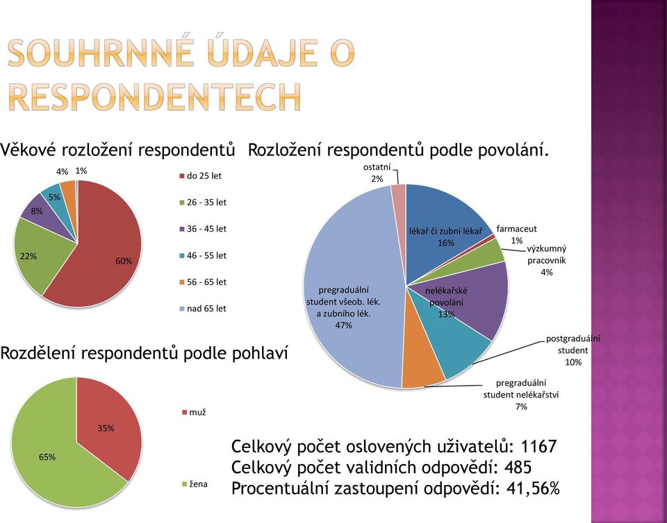 47% lékař či zubní lékař 16% nelékařské povolání 13% farmaceut 1% výzkumný pracovník 4% postgraduální student 10% muž pregraduální