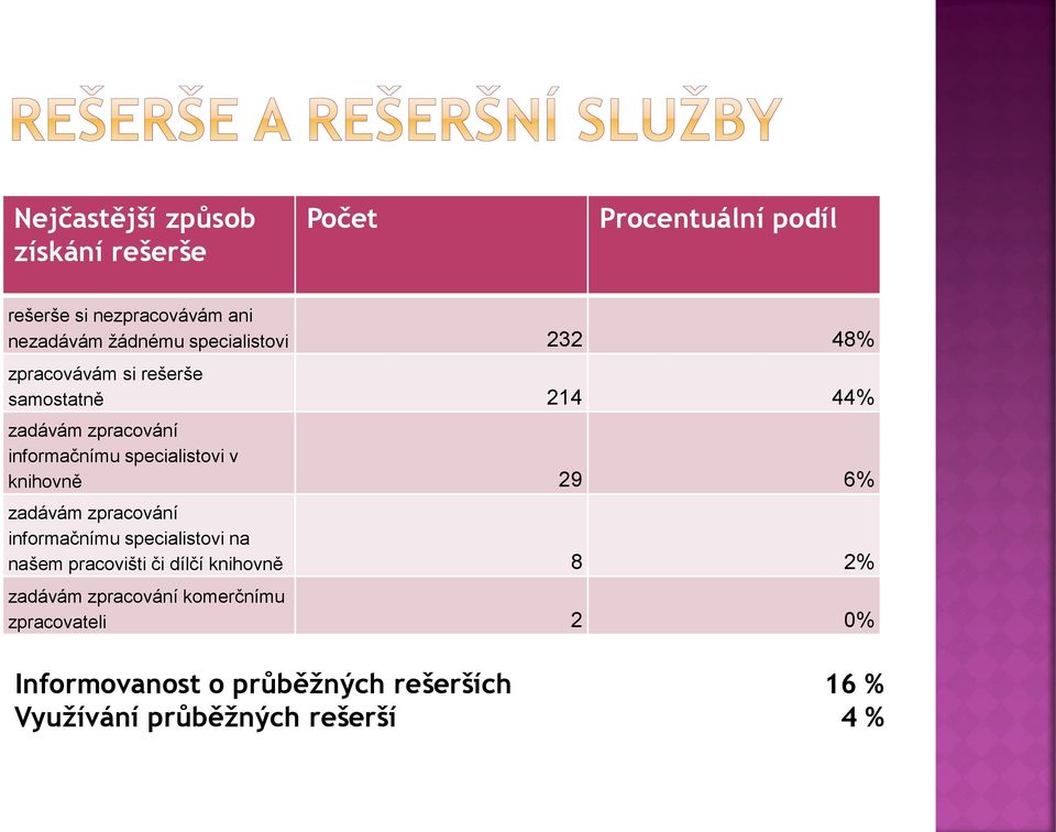 knihovně 29 6% zadávám zpracování informačnímu specialistovi na našem pracovišti či dílčí knihovně 8 2% zadávám