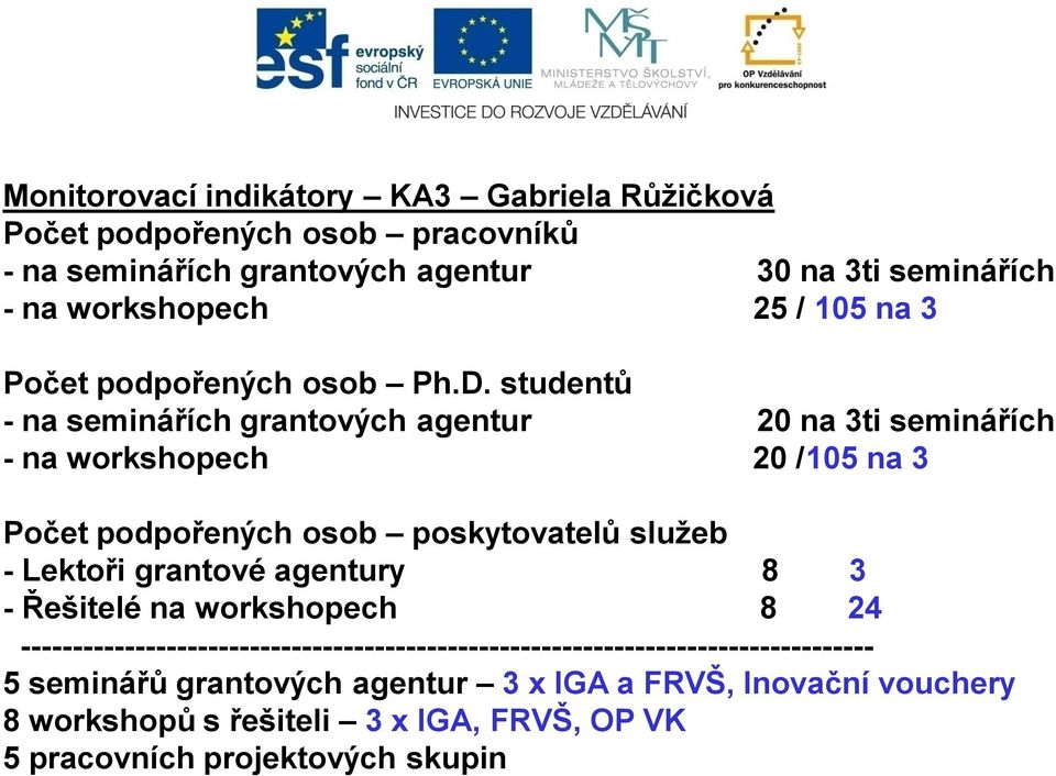 studentů - na seminářích grantových agentur 20 na 3ti seminářích - na workshopech 20 /105 na 3 Počet podpořených osob poskytovatelů služeb - Lektoři