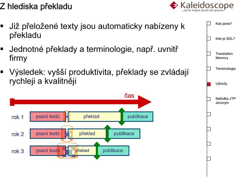 uvnitř firmy Výsledek: vyšší produktivita, překlady se zvládají rychleji a