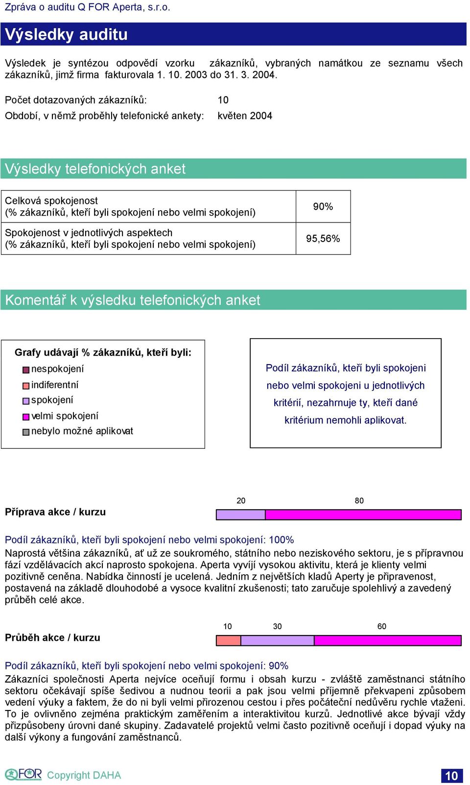 Spokojenost v jednotlivých aspektech (% zákazníků, kteří byli spokojení nebo velmi spokojení) 90% 95,56% Komentář k výsledku telefonických anket Grafy udávají % zákazníků, kteří byli: nespokojení