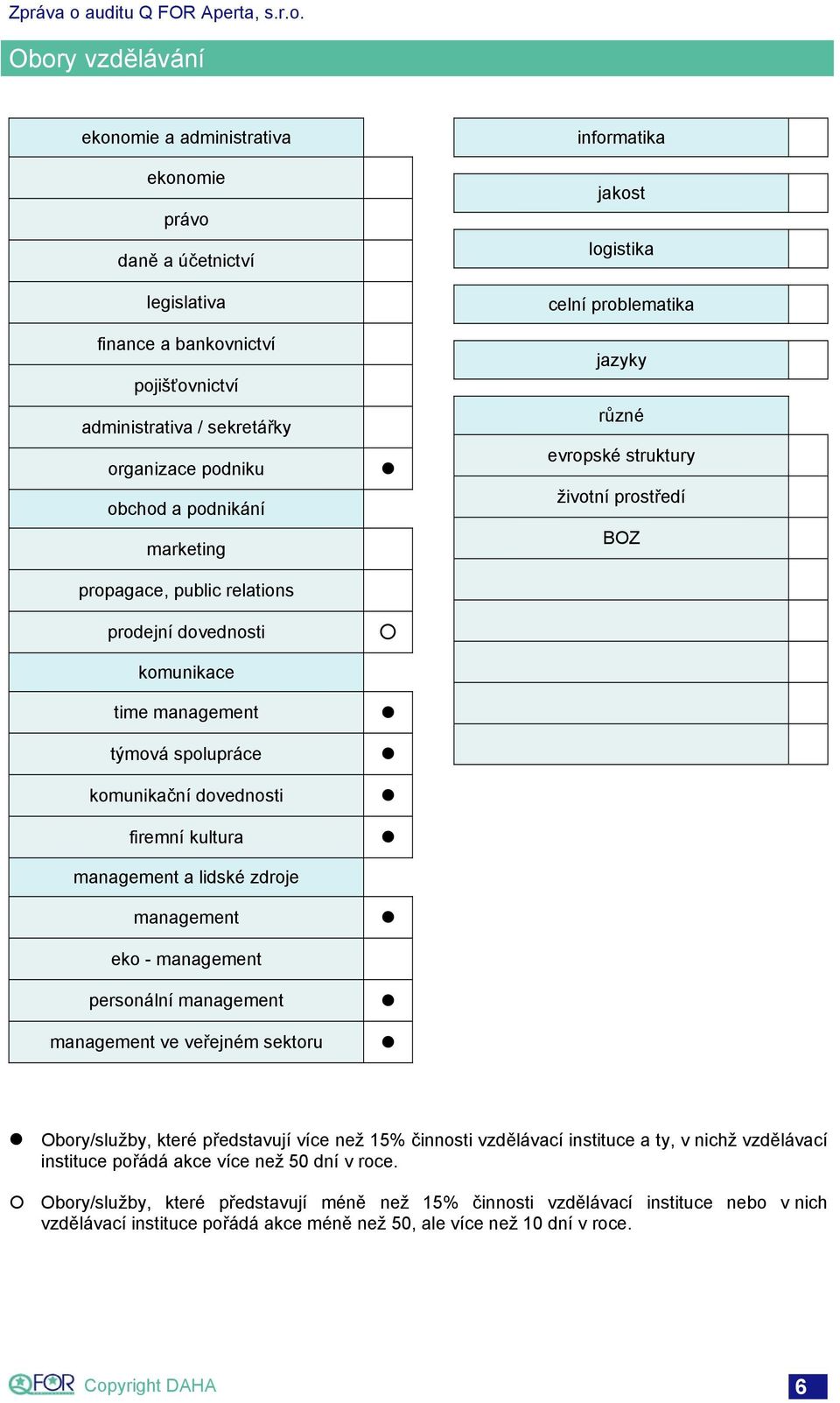 personální management management ve veřejném sektoru informatika jakost logistika celní problematika jazyky různé evropské struktury životní prostředí BOZ Obory/služby, které představují více než 15%