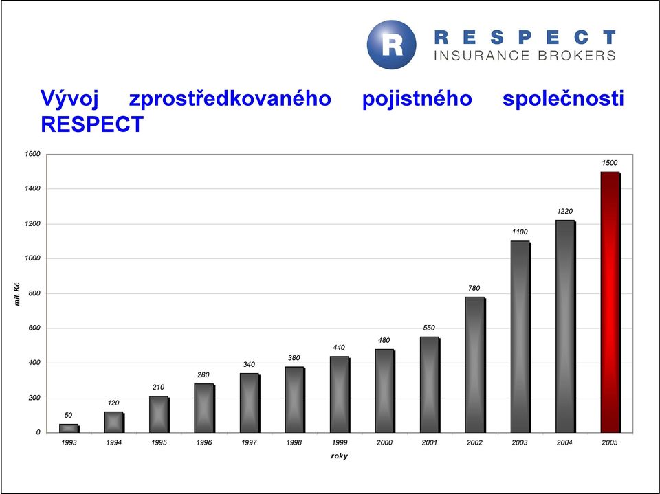 Kč 800 780 600 550 400 280 340 380 440 480 200 120 210