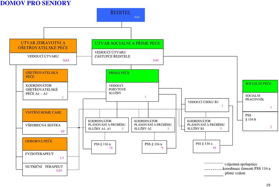 PLÁNOVÁNÍ A PRŮBĚHU SLUŽBY A, A3 KOORDINÁTOR PLÁNOVÁNÍ A PRŮBĚHU SLUŽBY A2 VEDOUCÍ ÚSEKU B 6 KOORDINÁTOR PLÁNOVÁNÍ A PRŮBĚHU SLUŽBY B SOCIÁLNÍ PÉČE SOCIÁLNÍ
