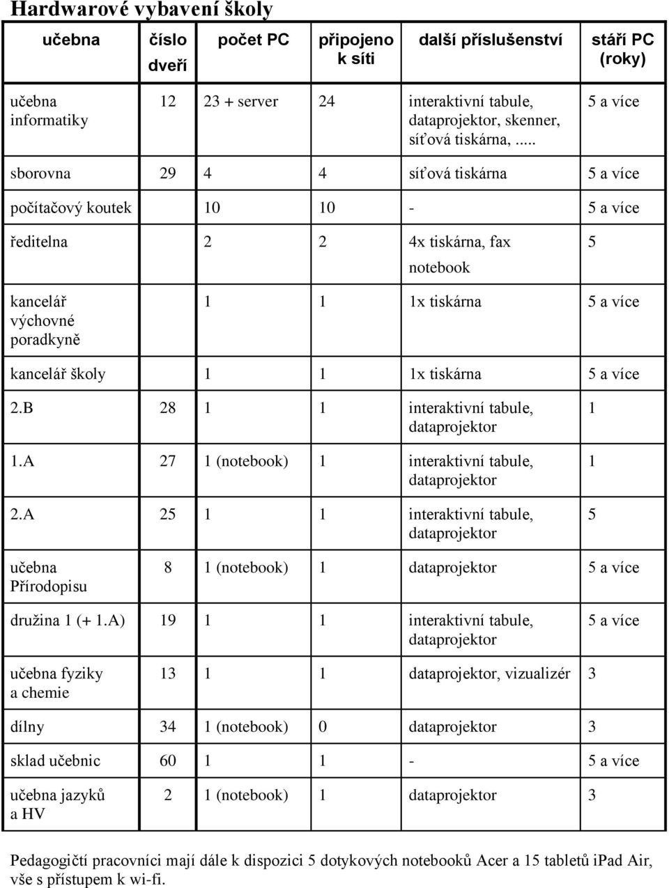 1x tiskárna 5 a více 2.B 28 1 1 interaktivní tabule, 1.A 27 1 (notebook) 1 interaktivní tabule, 2.A 25 1 1 interaktivní tabule, 1 1 5 Přírodopisu 8 1 (notebook) 1 5 a více družina 1 (+ 1.