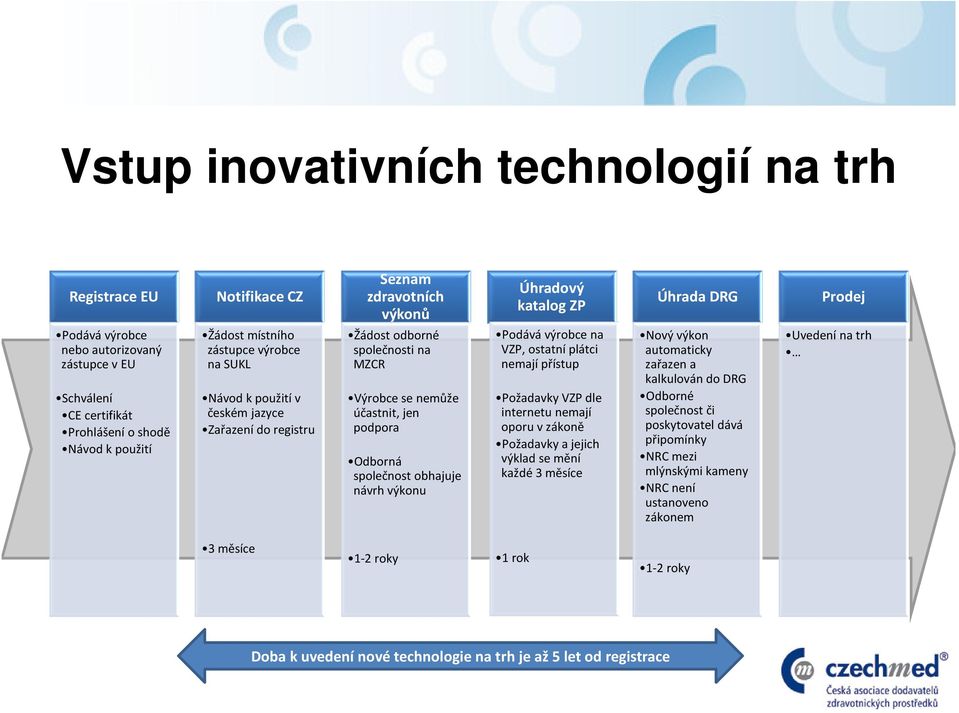 účastnit, jen podpora Odborná společnost obhajuje návrh výkonu Podává výrobce na VZP, ostatní plátci nemají přístup Požadavky VZP dle internetu nemají oporu v zákoně Požadavky a jejich výklad se mění