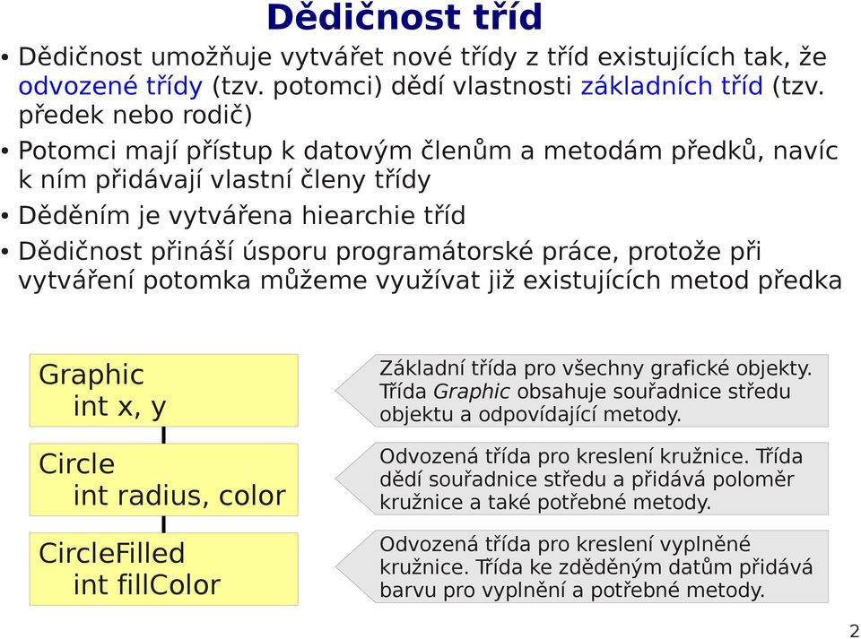 protože při vytváření potomka můžeme využívat již existujících metod předka Graphic int x, y Circle int radius, color CircleFilled int fillcolor Základní třída pro všechny grafické objekty.