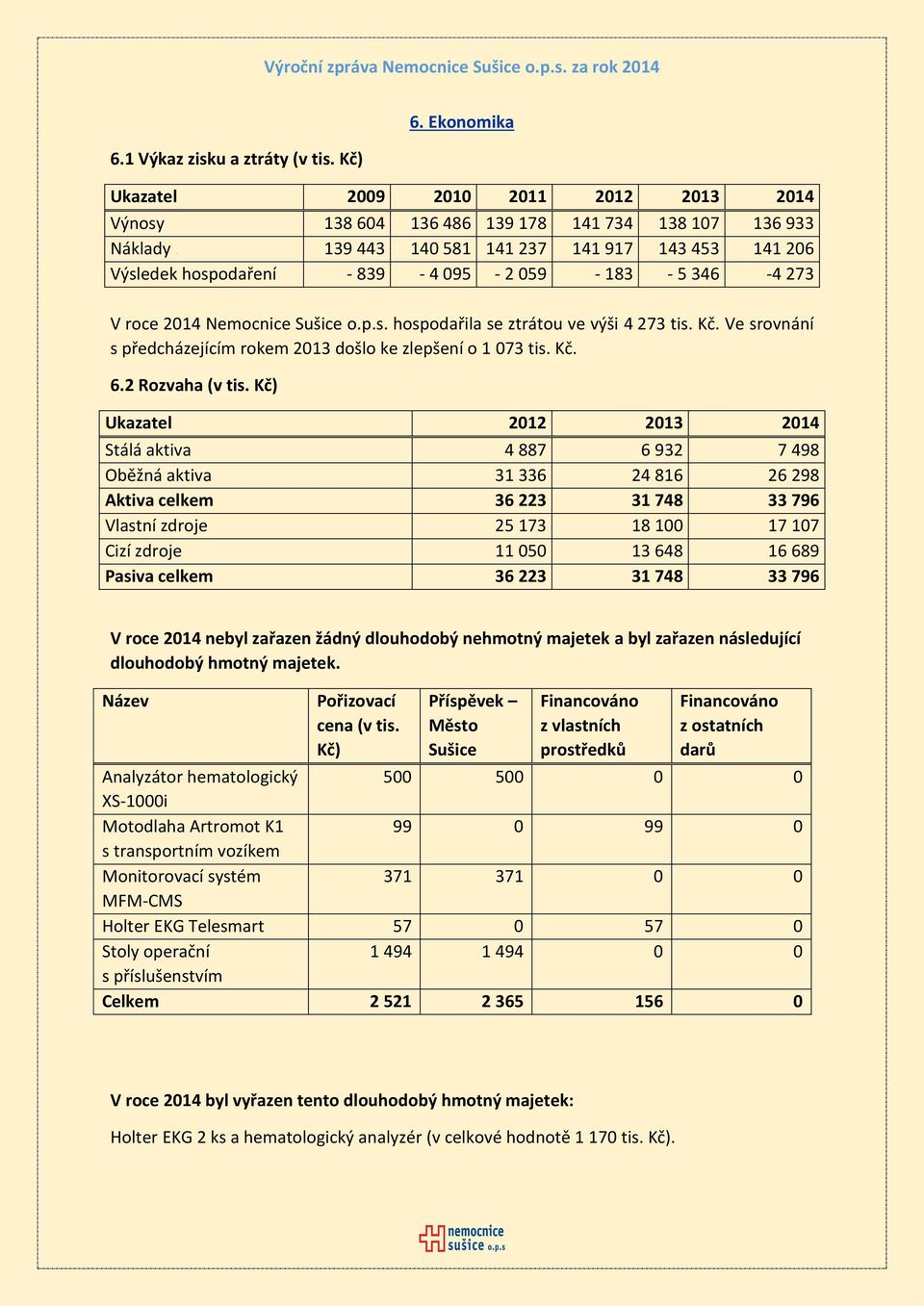 059-183 - 5 346-4 273 V roce 2014 Nemocnice Sušice o.p.s. hospodařila se ztrátou ve výši 4 273 tis. Kč. Ve srovnání s předcházejícím rokem 2013 došlo ke zlepšení o 1 073 tis. Kč. 6.2 Rozvaha (v tis.