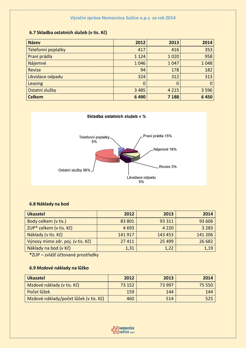3 596 Celkem 6 490 7 188 6 450 Skladba ostatních služeb v % Telefonní poplatky 5% Praní prádla 15% Nájemné 16% Ostatní služby 56% Revize 3% Likvidace odpadu 5% 6.